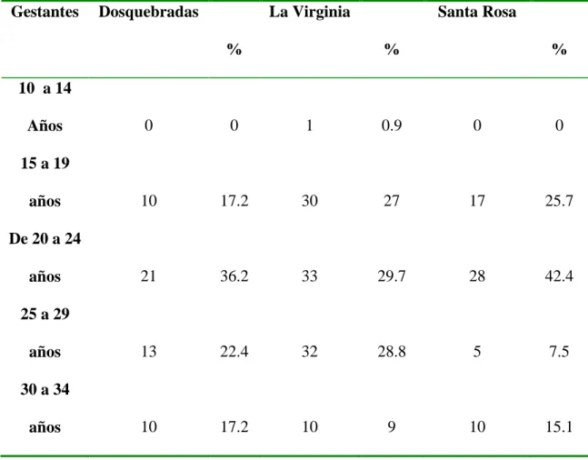 Tabla 4. Distribución de las gestantes por grupos de edad y municipio   Gestantes  Dosquebradas  %  La Virginia  %  Santa Rosa  %  10  a 14  Años  0  0  1  0.9  0  0  15 a 19  años  10  17.2  30  27  17  25.7  De 20 a 24  años  21  36.2  33  29.7  28  42.4