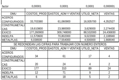 Figura 5. Dmus, input y ouputs modelo DEA 