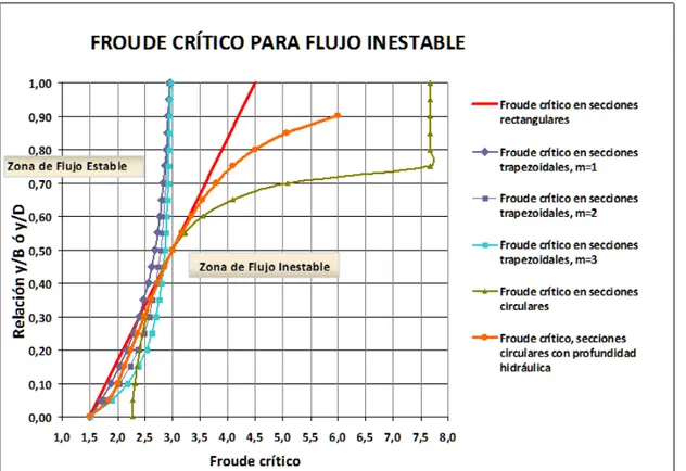 Figura No. 2 3 : Números de Froude crítico al interior de conducciones de secciones transversales  rectangular, trapezoidal y circular