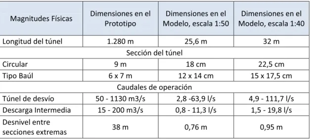 Cuadro No. 2: Magnitudes características en los modelos físicos a escala 1:50 y 1:40 