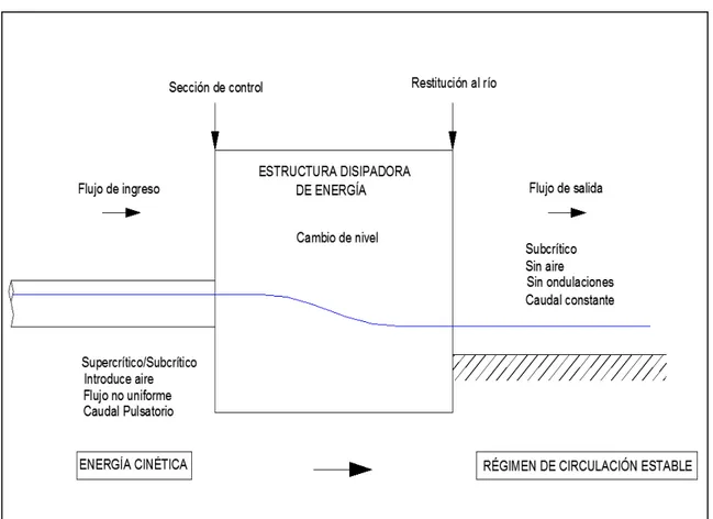 Figura No. 3: Condiciones de entrada y salida de una estructura de disipación de energía con  restitución a un cauce de río 