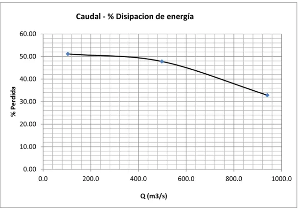 Figura No. 7: Curva de tendencia de la eficiencia del disipador de energía en función del caudal  para el túnel de desvío