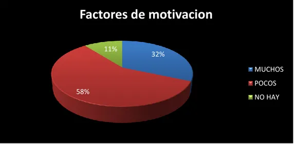 Gráfico 10 Factores de motivación (Fuente propia) 