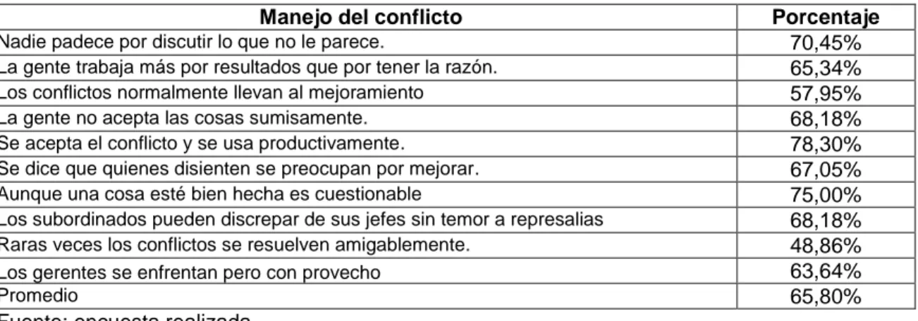 Figura 7.  Manejo del conflicto. 