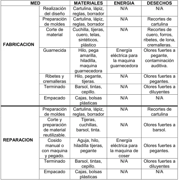 Cuadro 9: Matriz MED sector Marroquinería.  