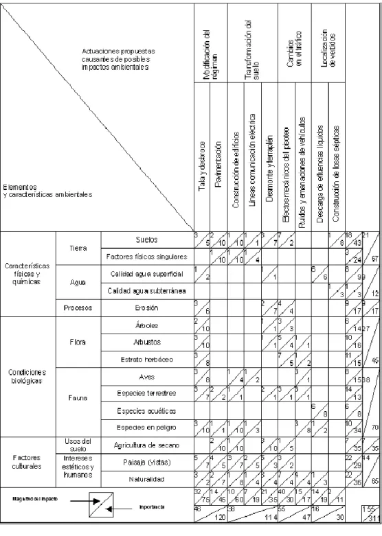 Figura 1. Ejemplo de Matriz de Leopold aplicado a la construcción de un edificio  (Pereira 2011)