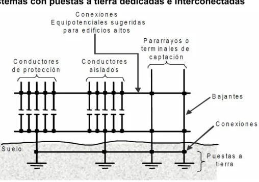 Figura 2. Sistemas con puestas a tierra dedicadas e interconectadas 