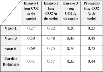Tabla 1. Ensayos para determinar mg co2 /g de suelo  seco.     Ensayo 1  (mg CO2  /g de  suelo)  Ensayo 2 (mg CO2 /g de suelo)  Ensayo 3 (mg CO2 /g de suelo)  Promedio         (mg CO2 /g de suelo)  Vaso 1  0,27  0,22  0,20  0,23  Vaso 3  0,50  0,48  0,46  