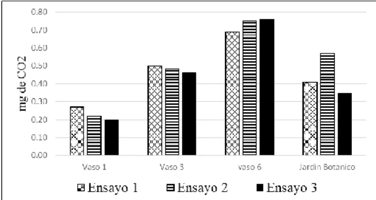 Fig.  4.  Comparación  de  resultados  de  Respirometría  para  los  diferentes ensayos 