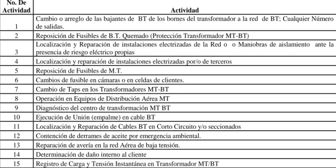 Tabla 5. Baremo Atención de Emergencia 