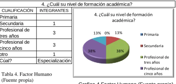 Tabla 4. Factor Humano  (Fuente propia)
