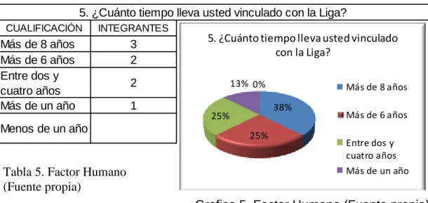 Tabla 5. Factor Humano  (Fuente propia)