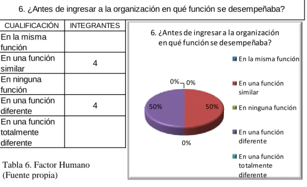 Tabla 6. Factor Humano  (Fuente propia)