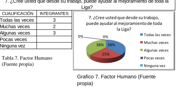 Tabla 7. Factor Humano  (Fuente propia)
