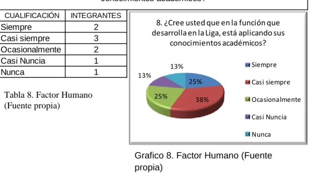 Tabla 8. Factor Humano  (Fuente propia)