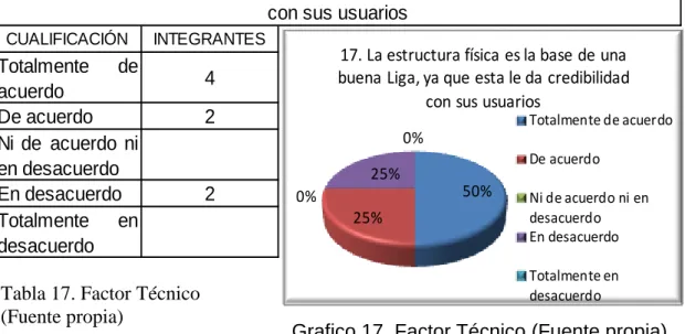 Tabla 17. Factor Técnico   (Fuente propia)