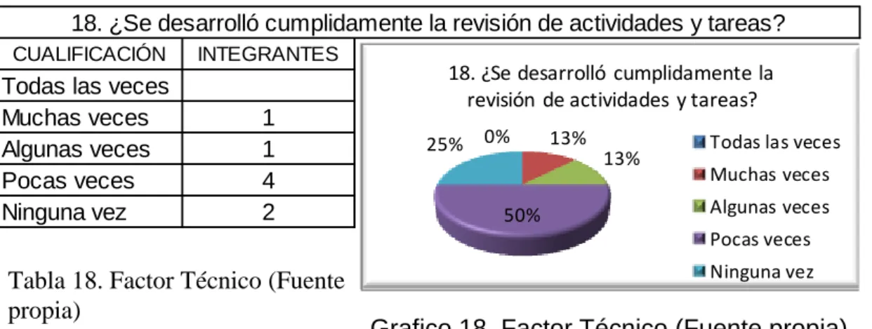 Tabla 18. Factor Técnico (Fuente  propia)