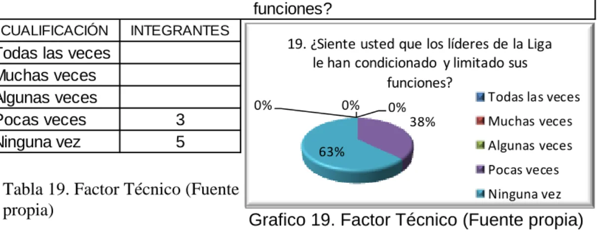 Tabla 19. Factor Técnico (Fuente  propia)