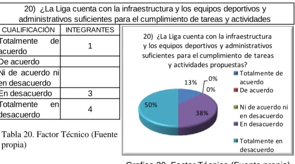 Tabla 20. Factor Técnico (Fuente  propia)