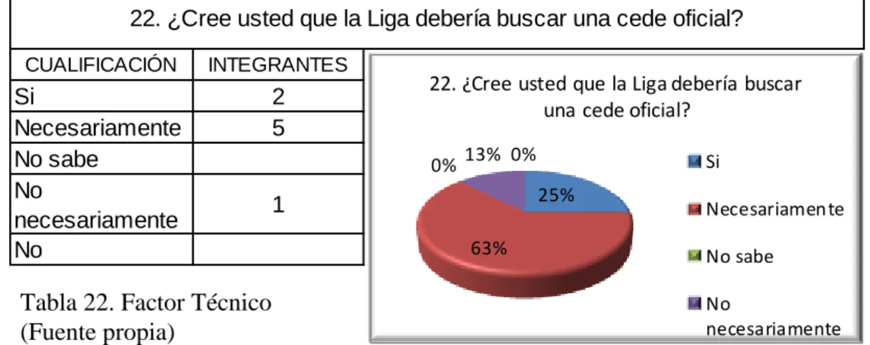 Tabla 22. Factor Técnico  (Fuente propia)