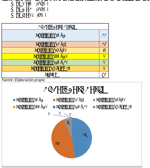 Tabla 6. Número de colaborador 