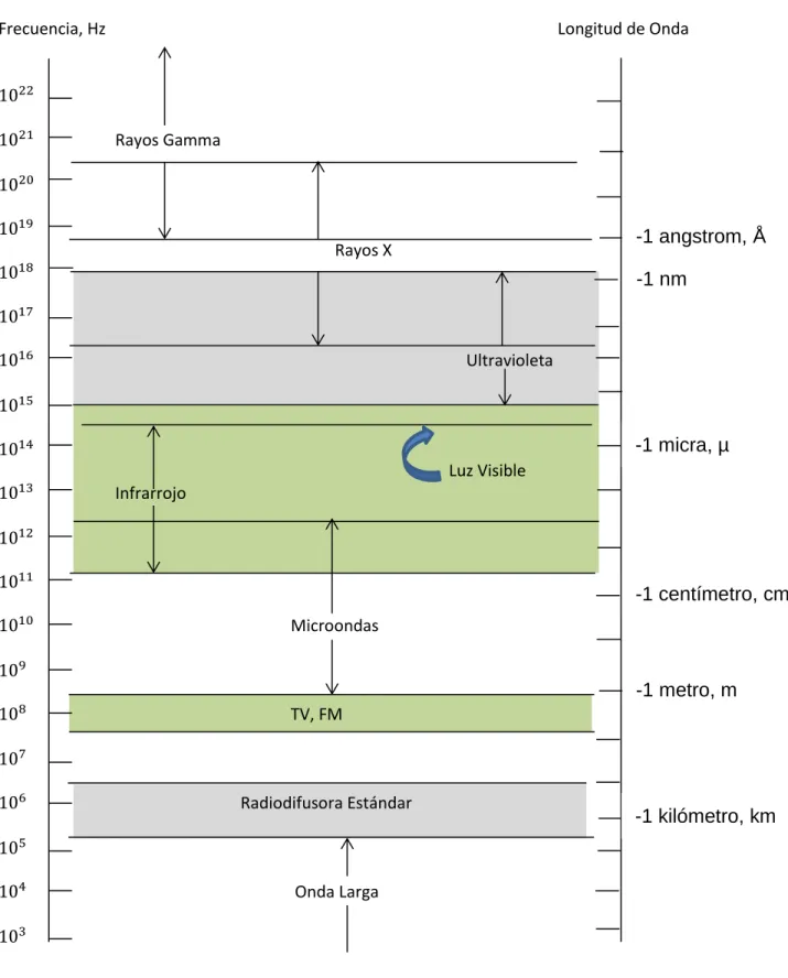 Figura 1. El espectro electromagnético 