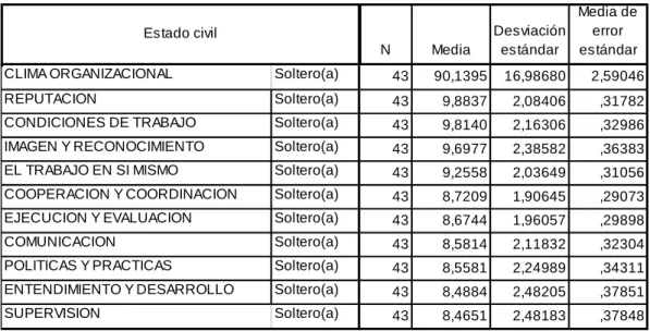 Tabla 7. Perfil jerarquizado grupo solteros 