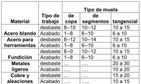 Tabla 1.2 Velocidad de avance en m/min en el rectificado plano 