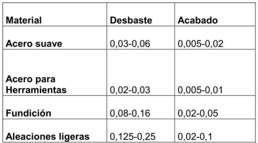 Tabla 1.3 Profundidad de pasada en mm 