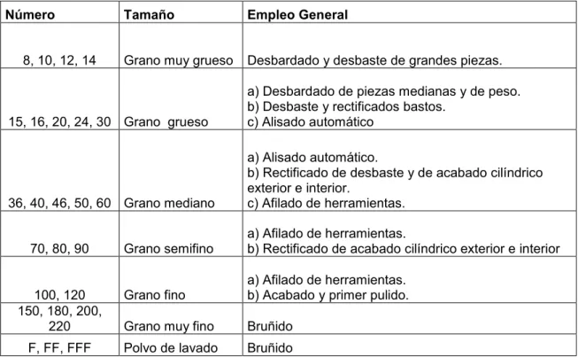 Tabla 1.5 Número del grano de los abrasivos 