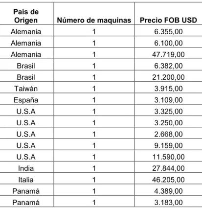 Tabla 2.2 Importaciones de afiladoras año 2008  País de 