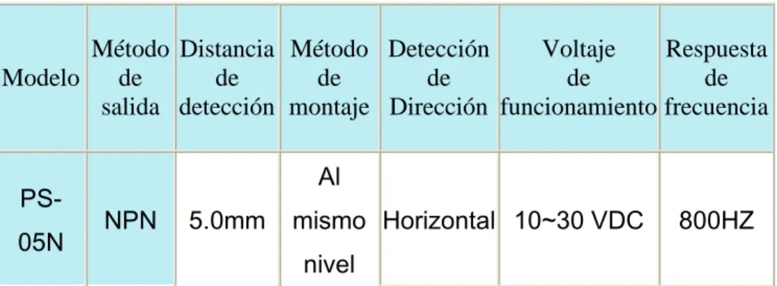 Tabla 1.2 Características del sensor inductivo PS-05N 4