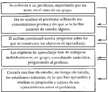 Figura 1. Procesos para enfrentar un problema. 