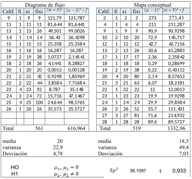 Tabla 5. Relación entre representaciones visuales análisis estadístico.