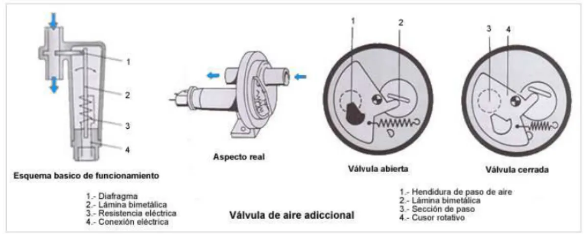 Fig. 4.14 Esquema de la composición interna de una caja de aire adicional. 