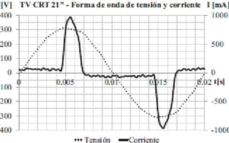 Figura  1 [6]. Forma de onda de tensión y corriente de un TV CRT de 21” 