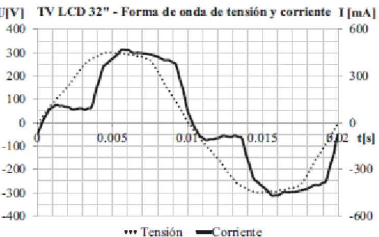 Figura  3 [6]. Forma de onda de tensión y corriente de un TV LCD de 32” 