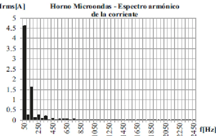 Figura  6 [6]. Espectro armónico de la corriente de un microondas. 