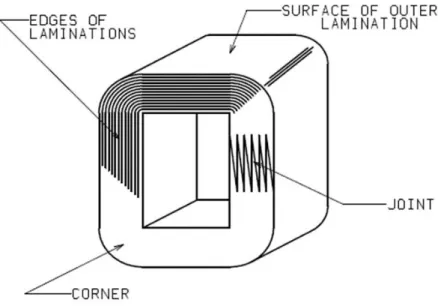 Figura  23 [13]. Configuración del núcleo de un transformador. 