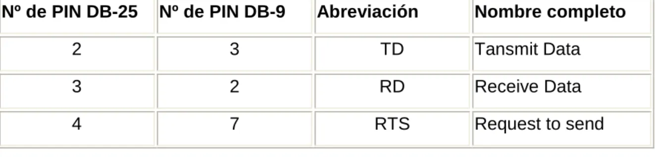 Figura 1.26: Conector db9.  Figura 1.27: Conector db-25. 