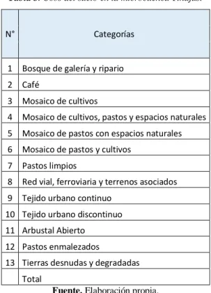 Tabla 3. Usos del suelo en la microcuenca Tinajas. 