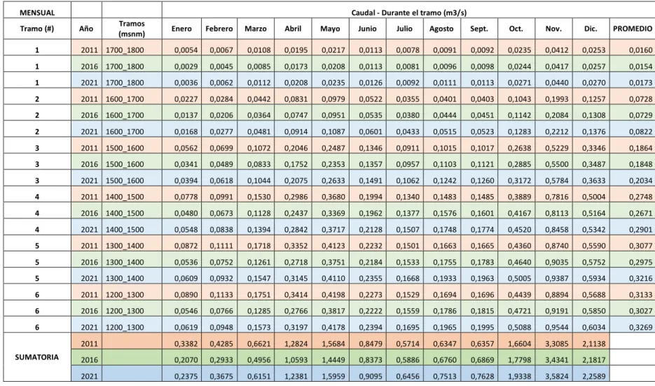 Tabla 11. Caudal mensual de la quebrada Tinajas. 