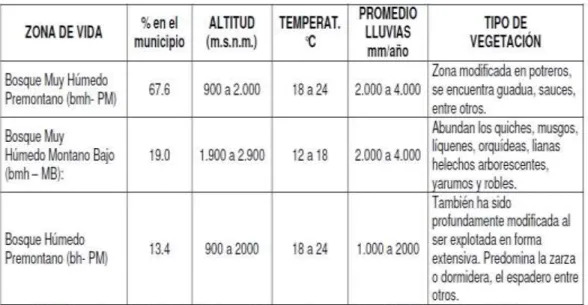 Tabla 8 Zonas de vida en Belén de Umbría 