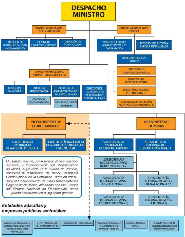 Figura 4: Estructura Organizacional para la gestión por procesos  