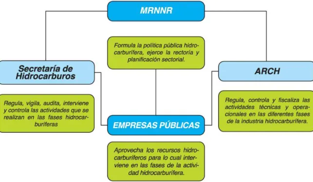 Figura 12: Modelo de Gestión del Sector Hidrocarburos 