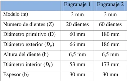 Tabla 5. Parámetros de diseño para la fabricación de los engranajes 1 y 2. 