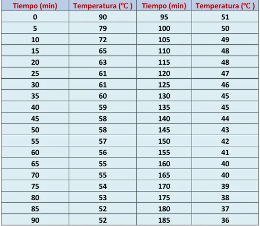 Tabla 4. Datos del proceso de secado con el acero inoxidable. 