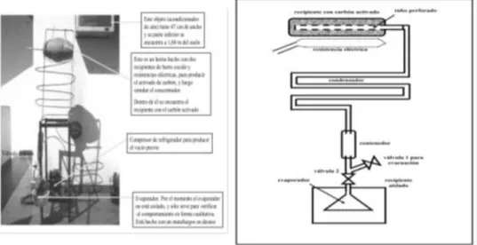 Figura  2.Prototipo  a  pequeña  escala  de  una  nevera  solar  y  su  esquema  de  funcionamiento 