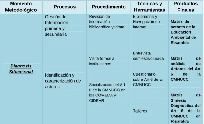 Tabla 2 Diseño Metodológico 