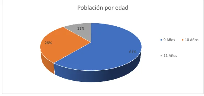 Ilustración 2 Población por edad 